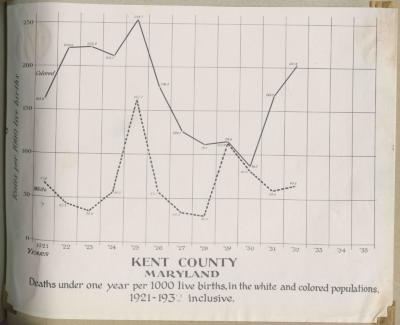 "Deaths under one year per 1000 live births, in the white and colored populations, 1921-1932 inclusive"