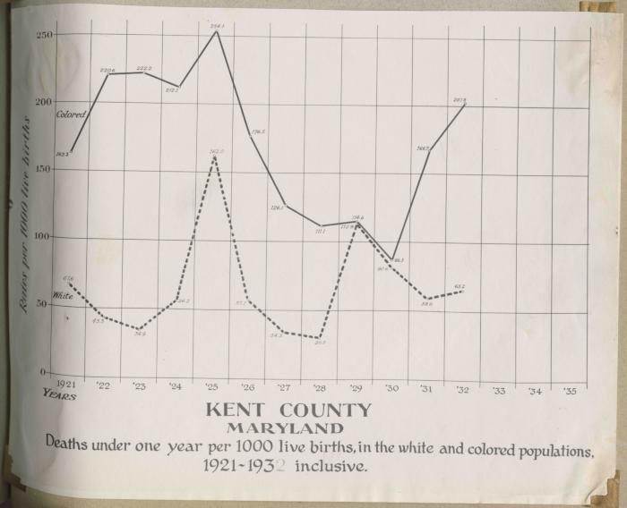 "Deaths under one year per 1000 live births, in the white and colored populations, 1921-1932 inclusive"