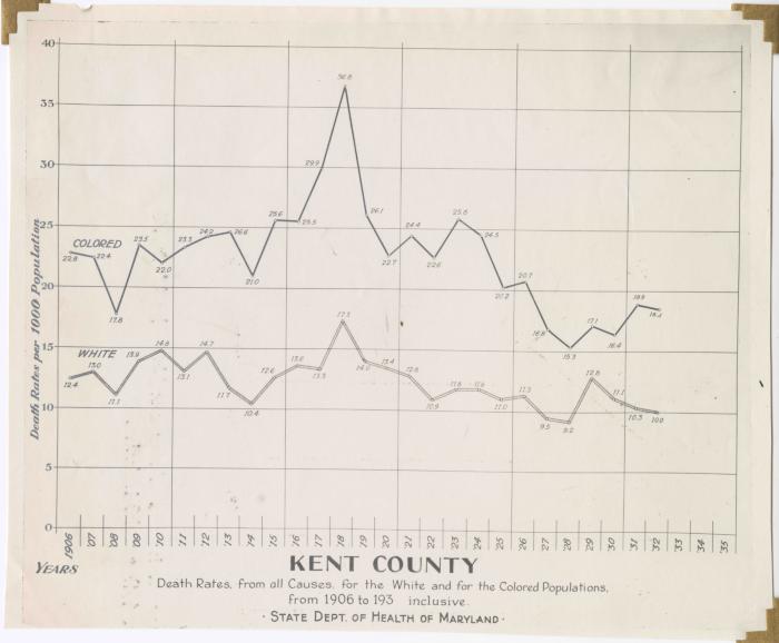 "Death Rates from all Causes for the White and for the Colored Populations, from 1906-193[3] inclusive"