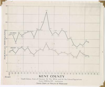 "Death Rates from all Causes for the White and for the Colored Populations, from 1906-193[3] inclusive"