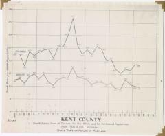"Death Rates from all Causes for the White and for the Colored Populations, from 1906-193[3] inclusive"