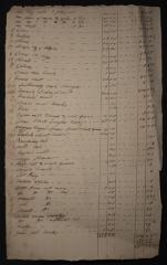 List of inventories