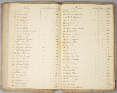Pages 4 - 10 from a census of the free negroes and mulattos in Kent County State of Maryland - 1832